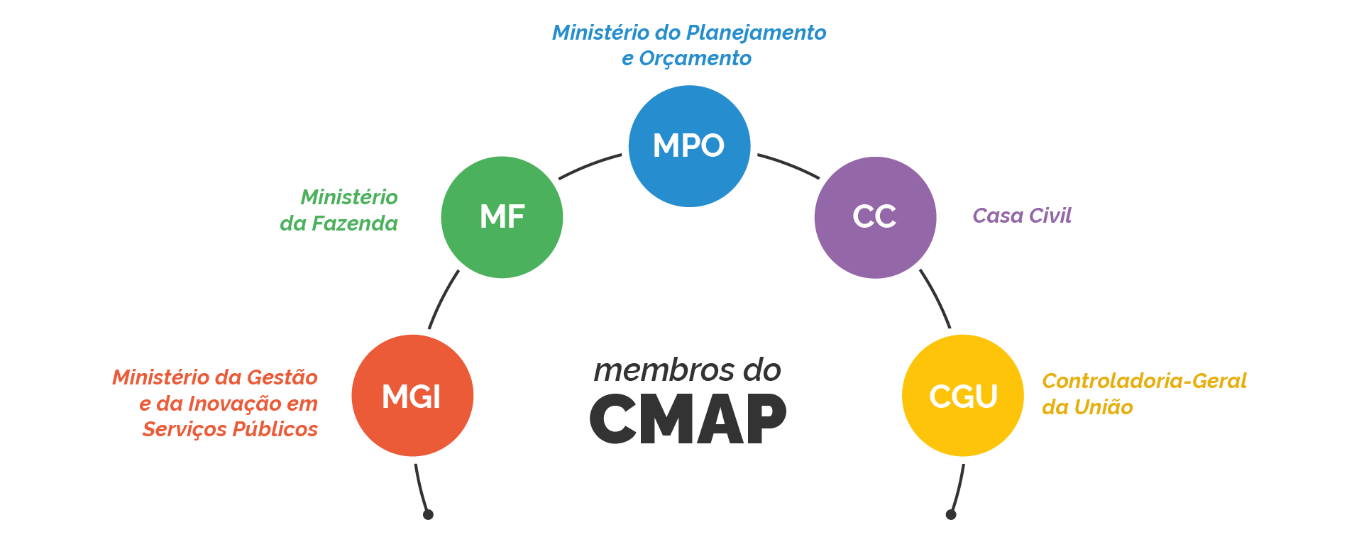 Imagem ilustra órgãos que compõe o CMAP
