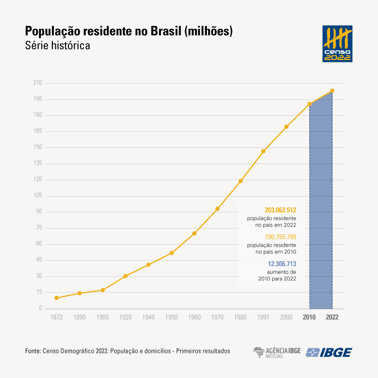 censo_primeiros_resultados-populacao_residente_serie-final-2.png