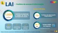 MPO completa 1.000 dias sem atraso no atendimento aos pedidos de acesso à informação