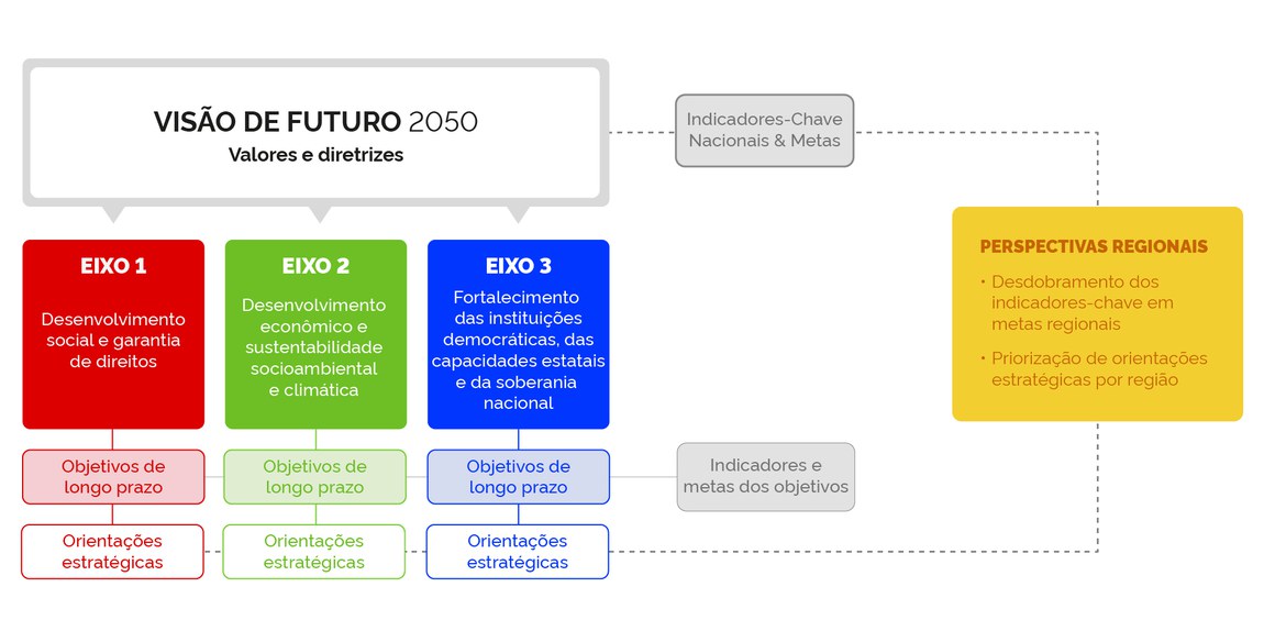 Imagem mostra como estará organizado o documento que formaliza a Estratégia Brasil 2050, com três eixos principais e os documentos que acompanharão como anexos