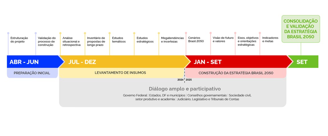 Infográfico mostra uma Linha do tempo para construção da Estratégia Brasil 2050, ela começa em Abril de 2024 e termina em Julho de 2025, com marcação de momentos importantes e entregas ao longo desse período