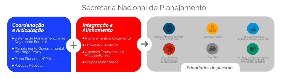 Organograma sobre a atuação da Seplan