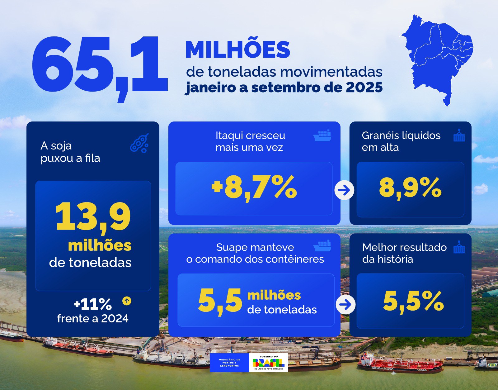 Nordeste ganha força em cargas estratégicas e movimenta mais 65 mi de toneladas nos portos públicos em nove meses do ano .