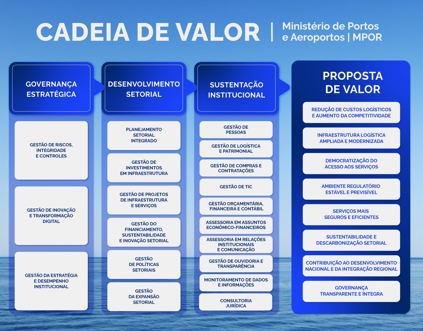 cadeia de valor topo