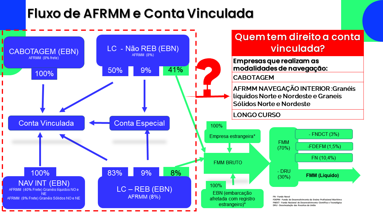 Fluxo Contas Vinculadas AFRMM