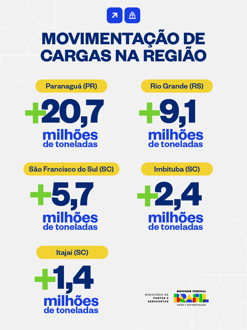 Infográfico - Movimentação de Cargas na Região Sul.png