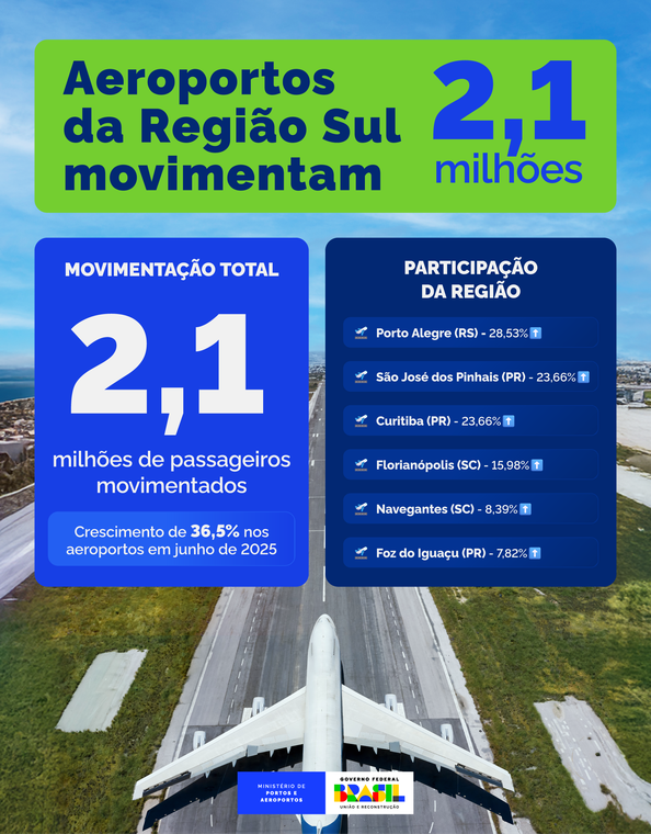 Infográfico - Aeroportos da Região Sul movimentam 2,1 milhões