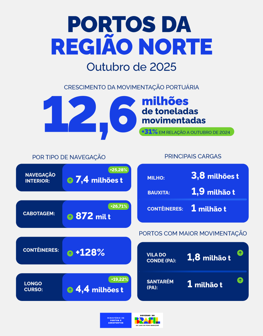 Portos da Região Norte - Outubro 2025