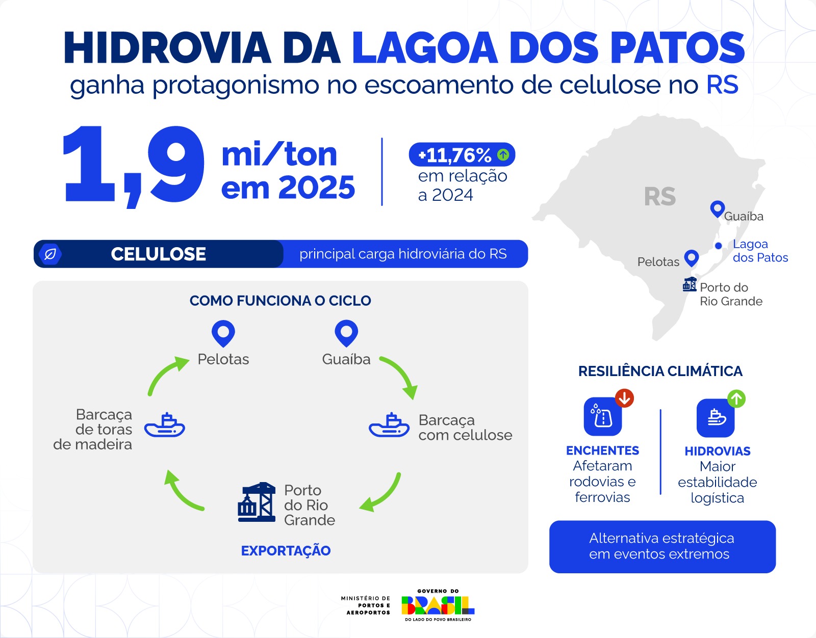Infográfico - Hidrovia Lagoa dos Patos