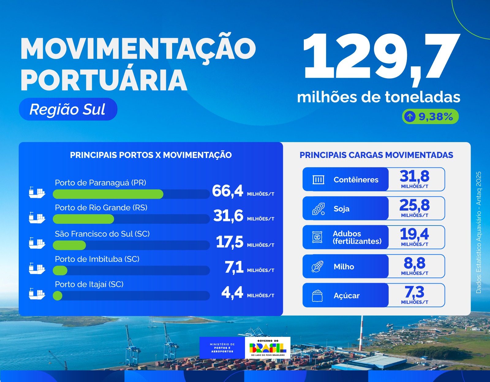 Movimentação Região Sul