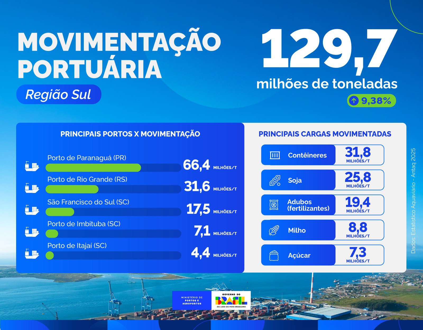 Ministério de Portos e Aeroportos envia à Antaq projeto de concessão inédita que integra canais de acesso e hidrovias no RS Canal Rio Grande