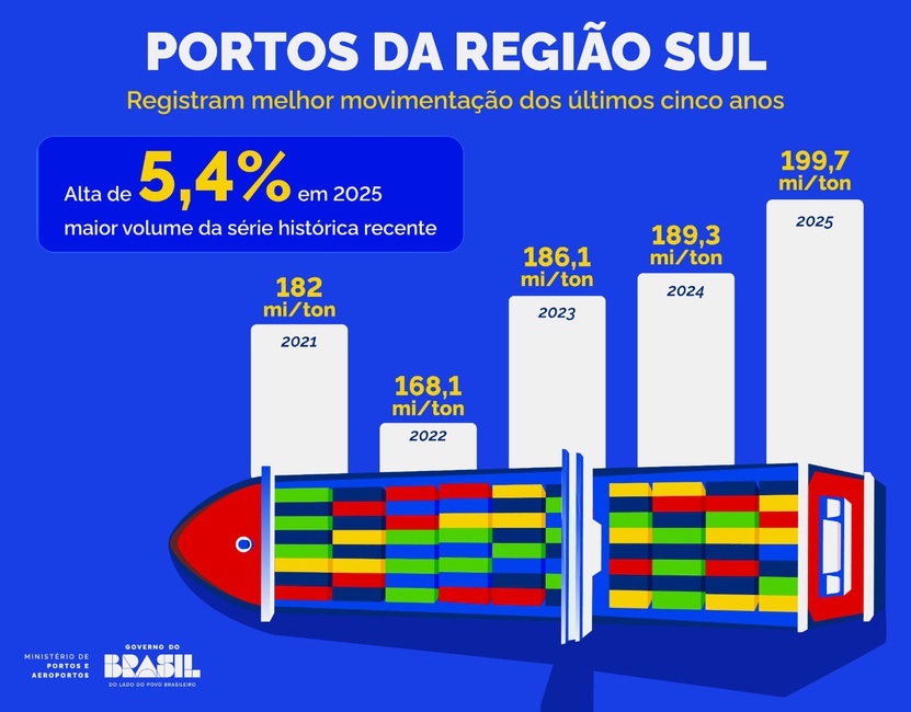 Portos da região Sul registram melhor movimentação dos últimos cinco anos Movimentação dos últimos cinco anos