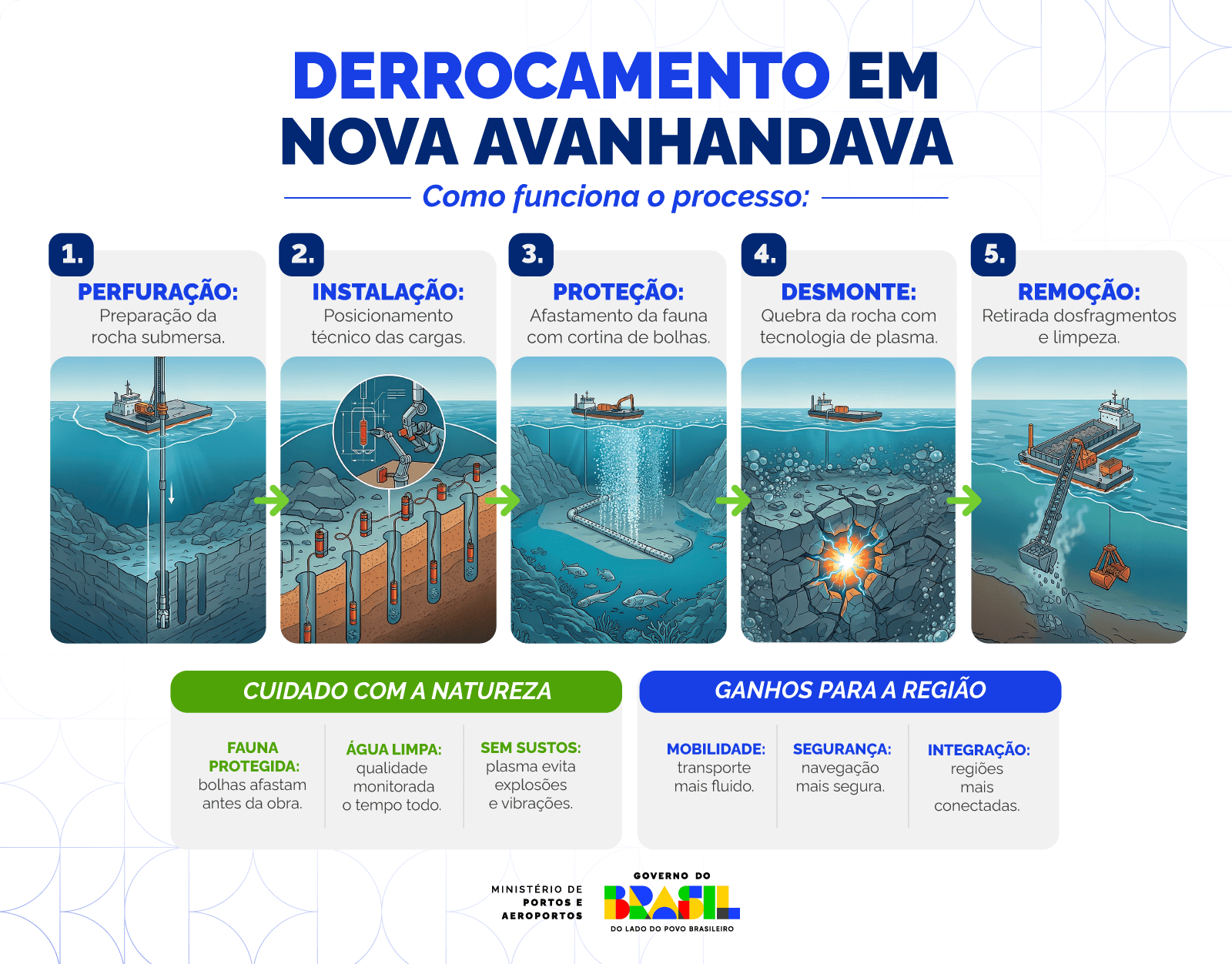 Infográfico - Derrocamento em Nova Avanhandava