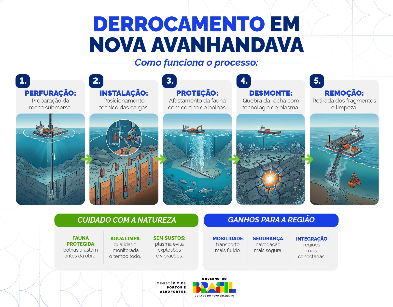 Infográfico - Derrocamento em Nova Avanhandava