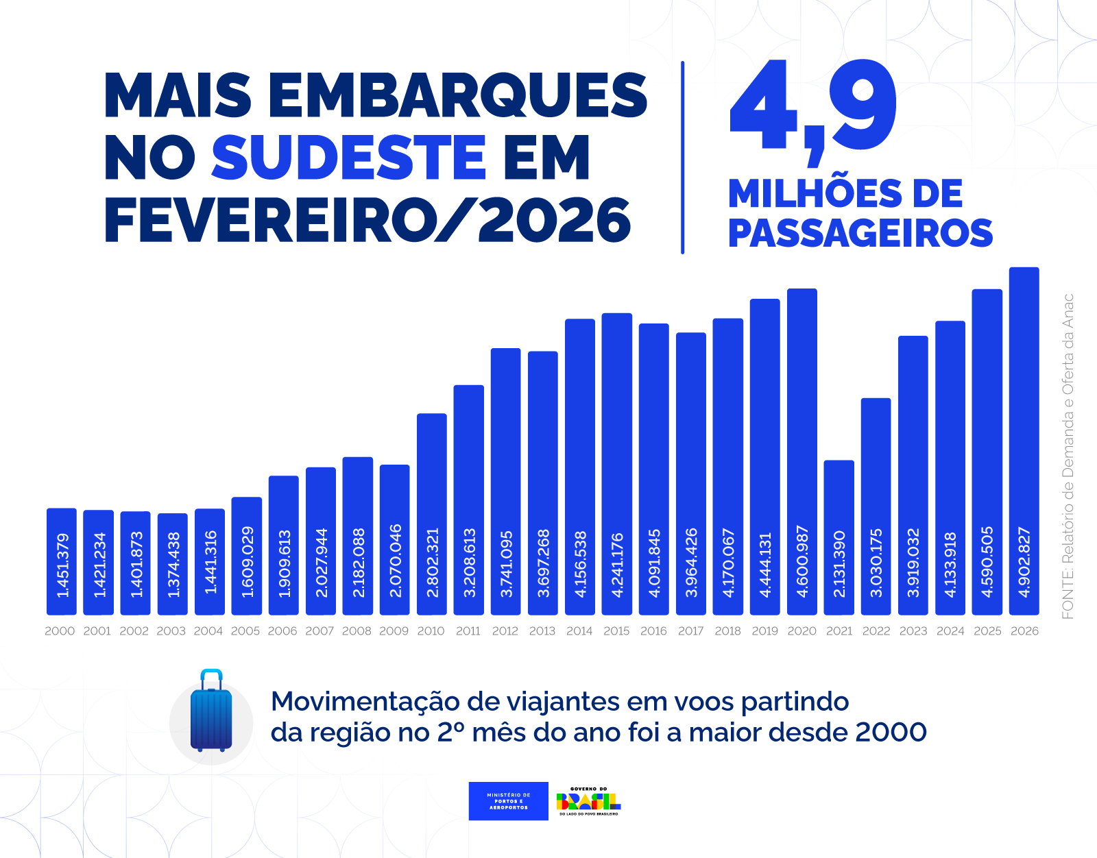Infográfico Sudeste