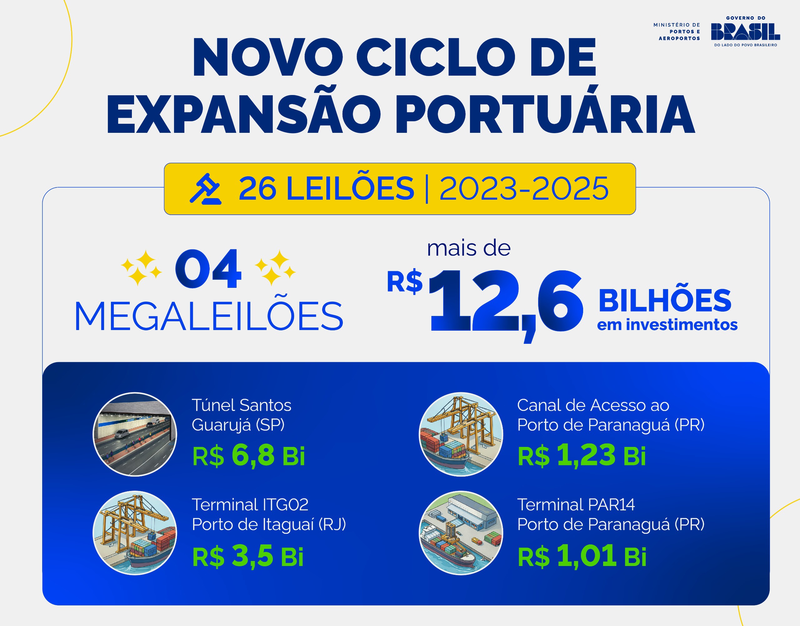 Megaleilões marcam novo ciclo de expansão dos portos brasileiros Mega Leilões