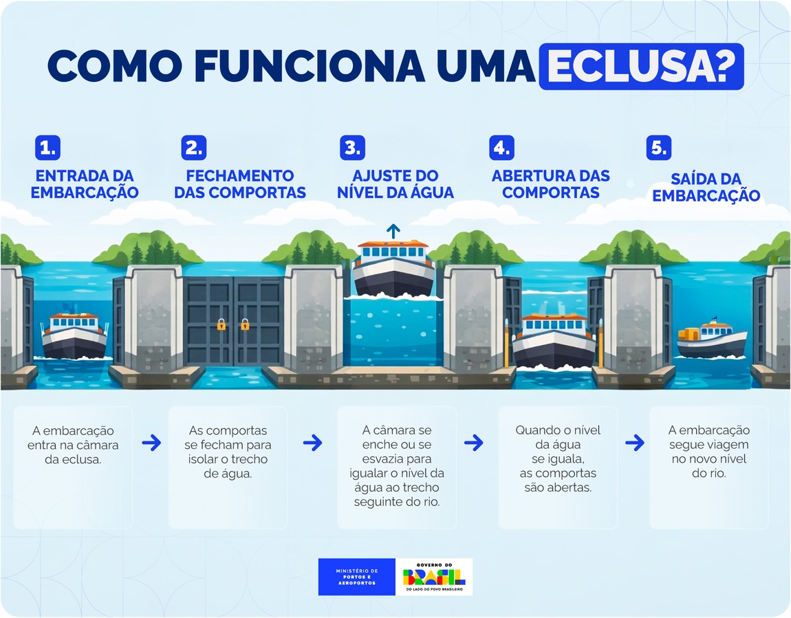Infográfico - Como funciona uma eclusa
