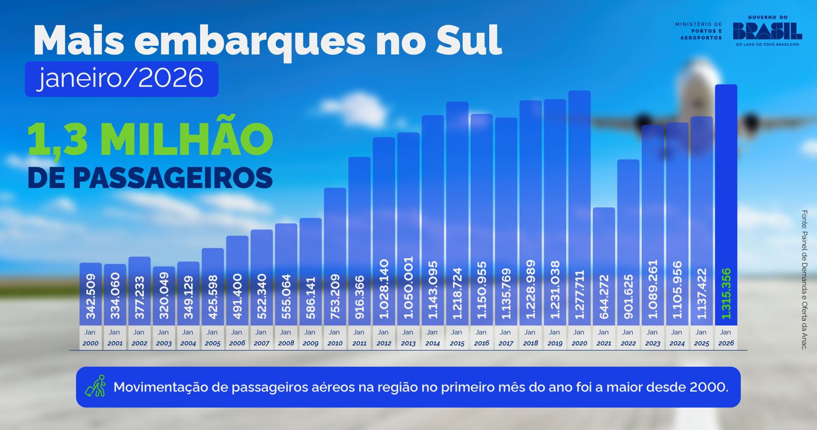 Infográfico - Aviação na região Sul