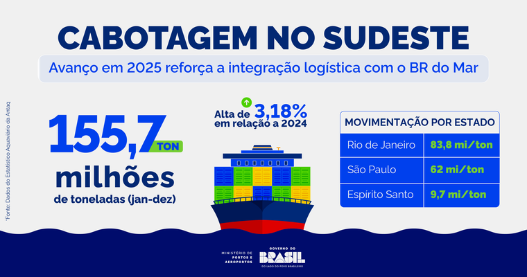 Cabotagem no Sudeste