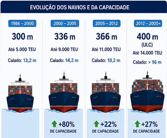 Ilustração com 4 navios, lado a lado, mostrando a evolução dos tamanhos.