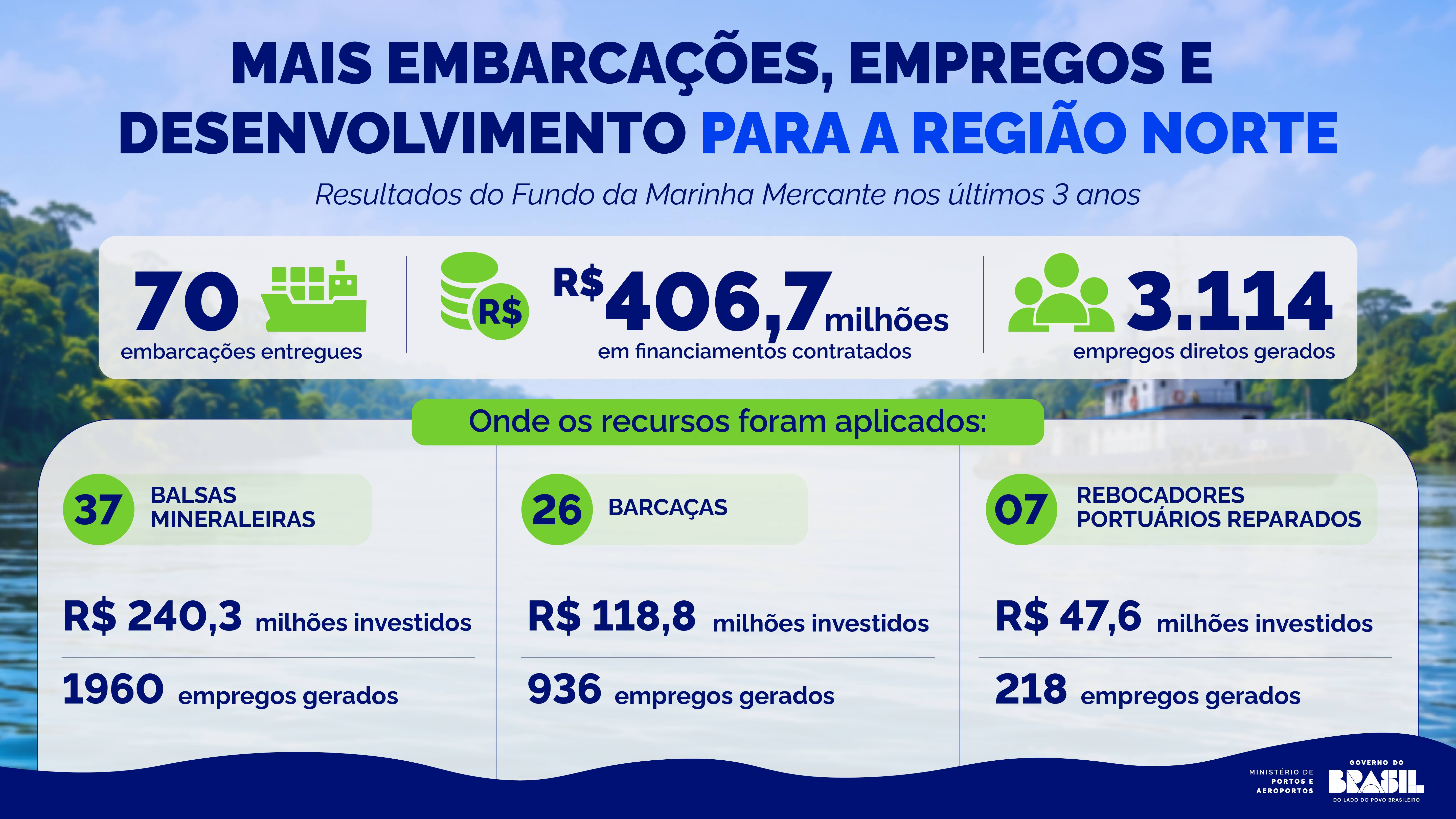 O infográfico apresenta os resultados dos investimentos do FMM na Região Norte