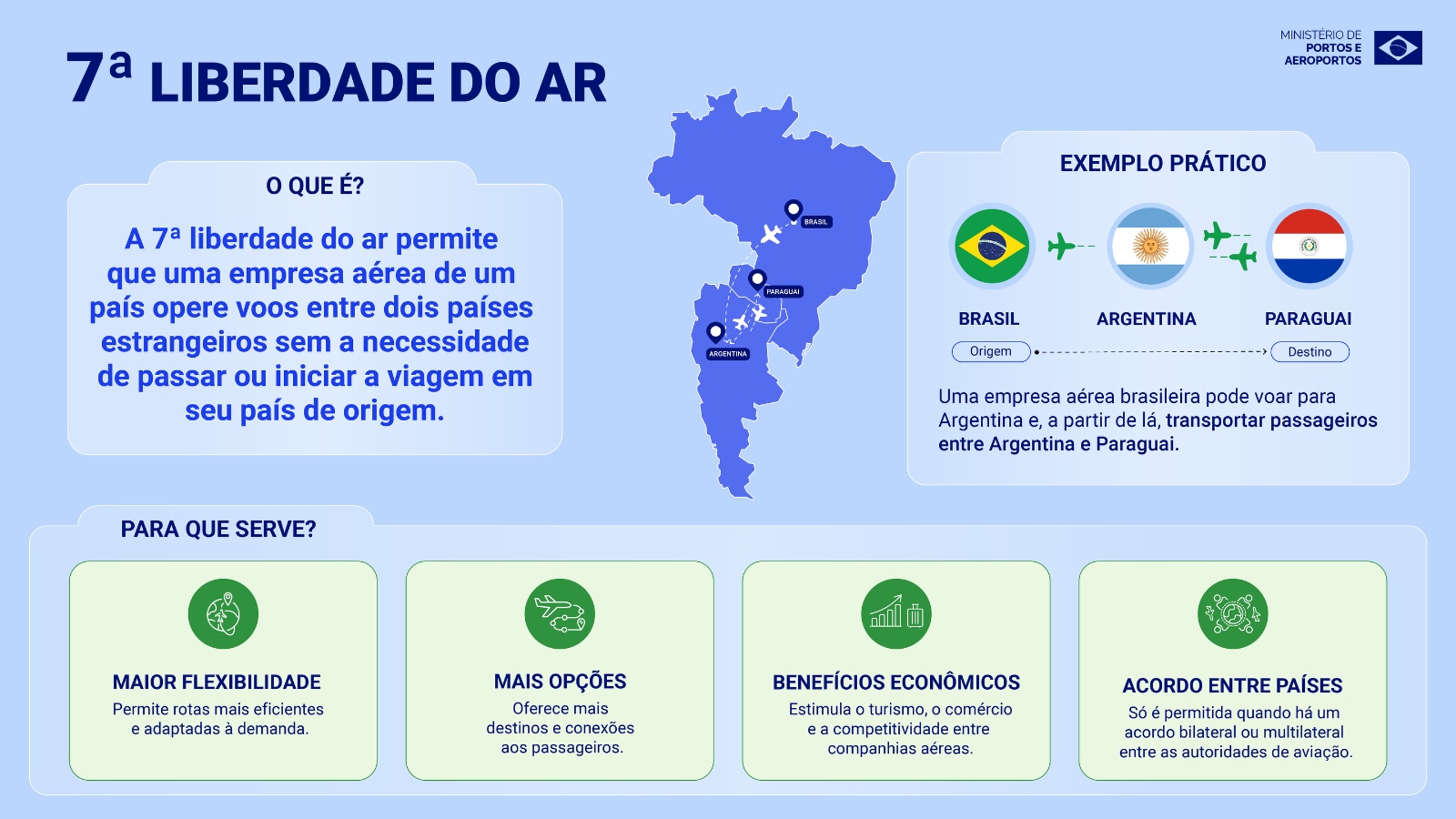 infográfico mostra mapa em azul e rotas de ligam a 7 liberdade