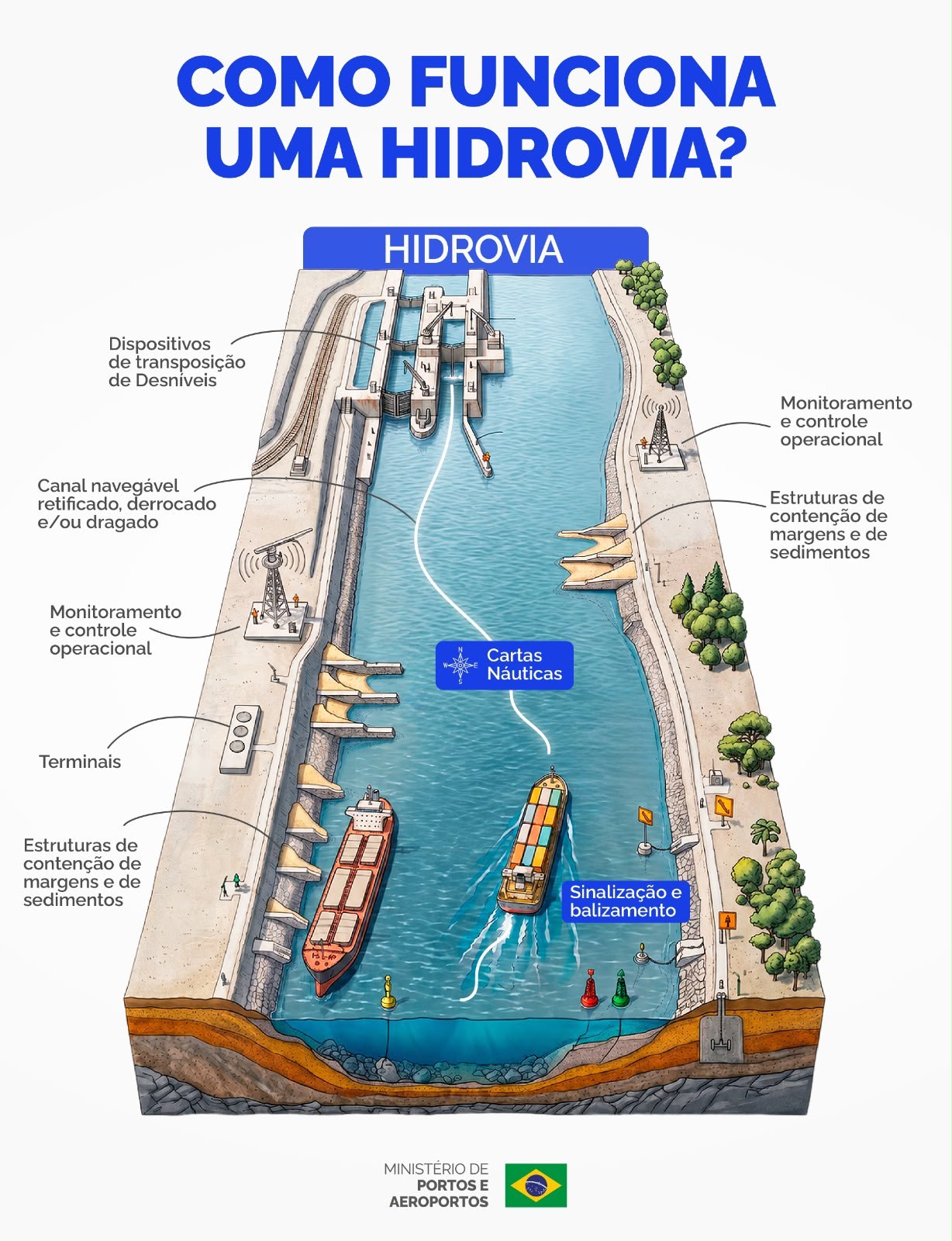 Infográfico intitulado "Como funciona uma hidrovia?", que apresenta, em perspectiva, a estrutura de