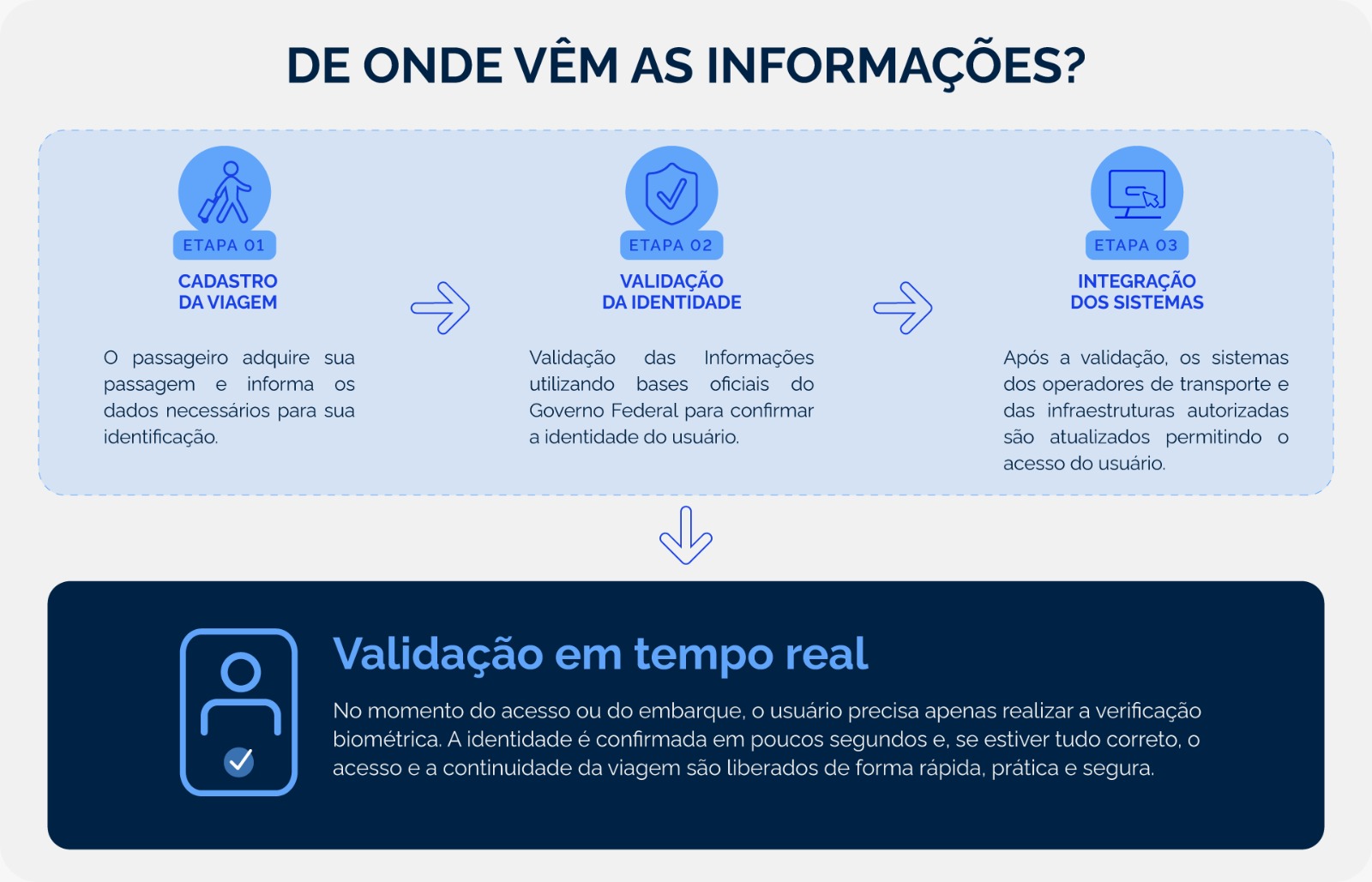 Ilustrações sobre fundo azul, explicando as etapas de funcionamento do sistema biométrico.