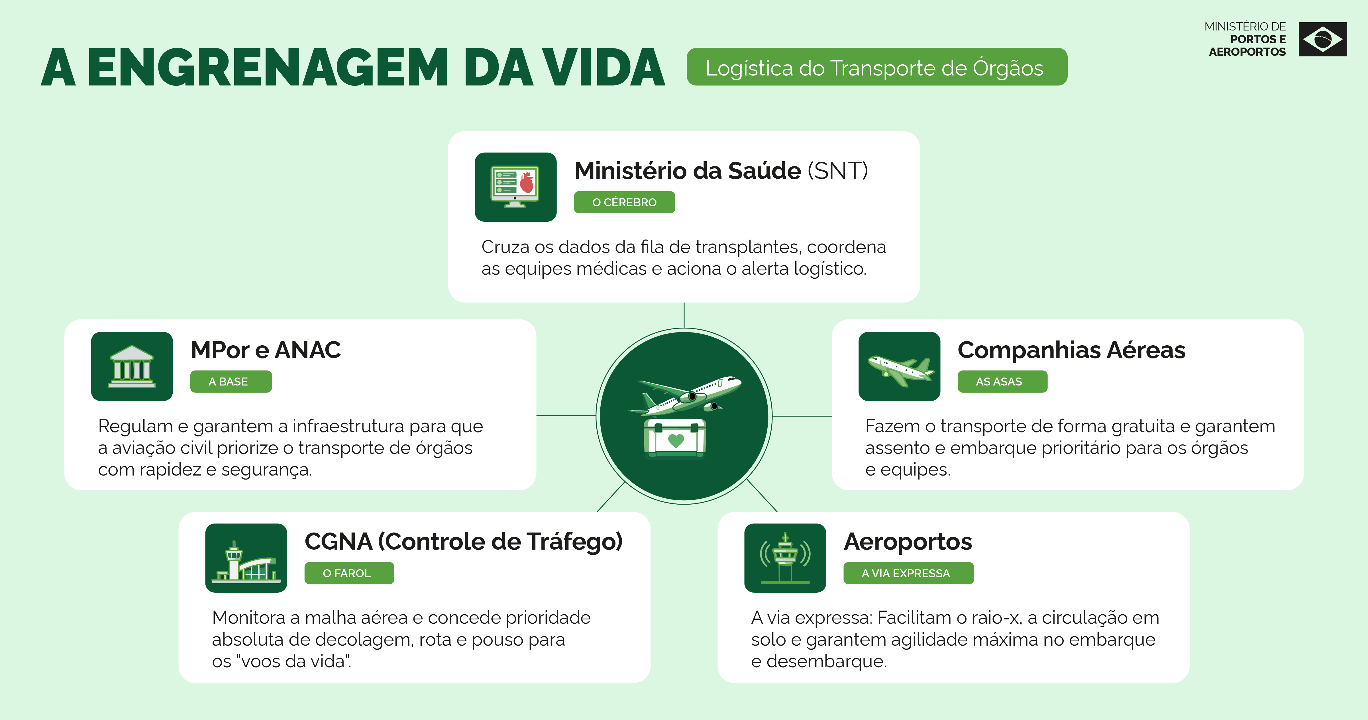 Membros da cadeia logística para o transporte de órgãos no Brasil.