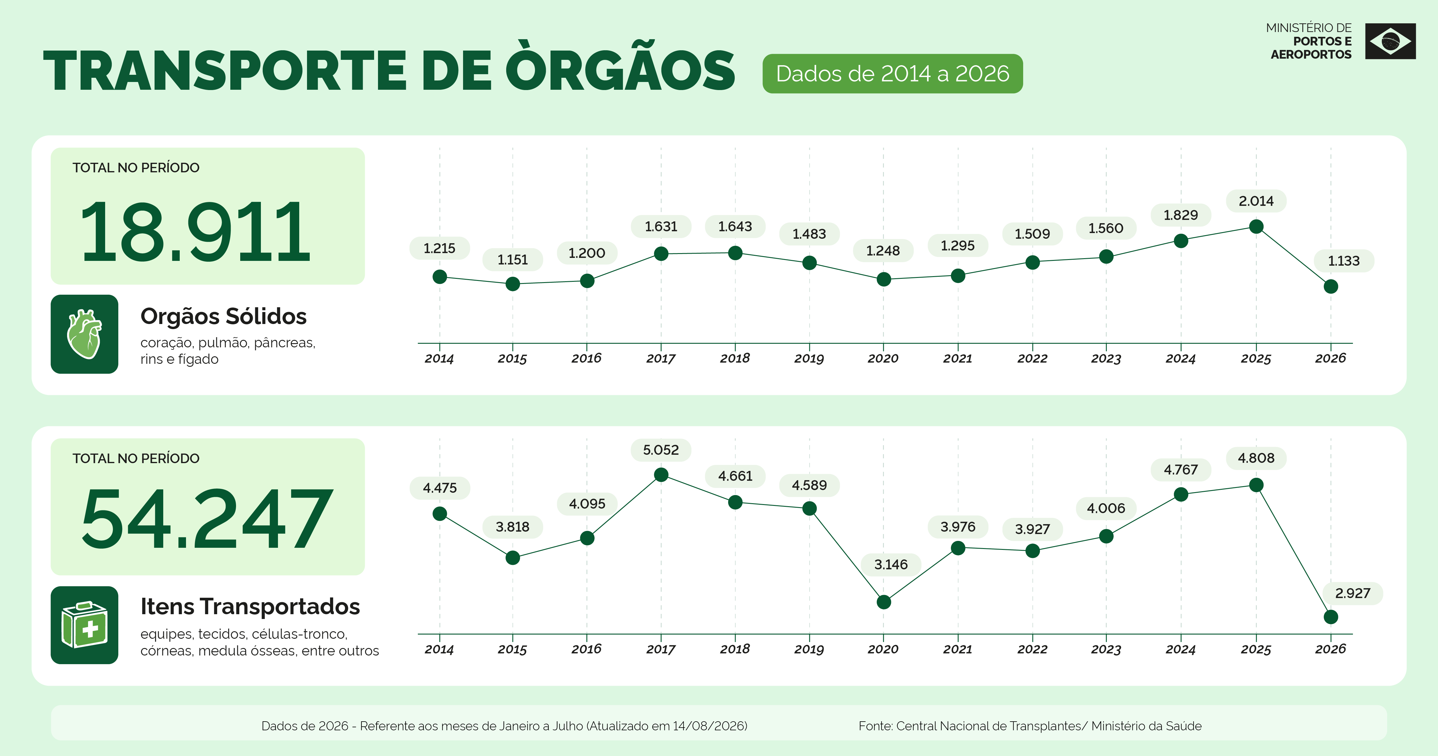 Números de órgãos transportados no setor aéreo.