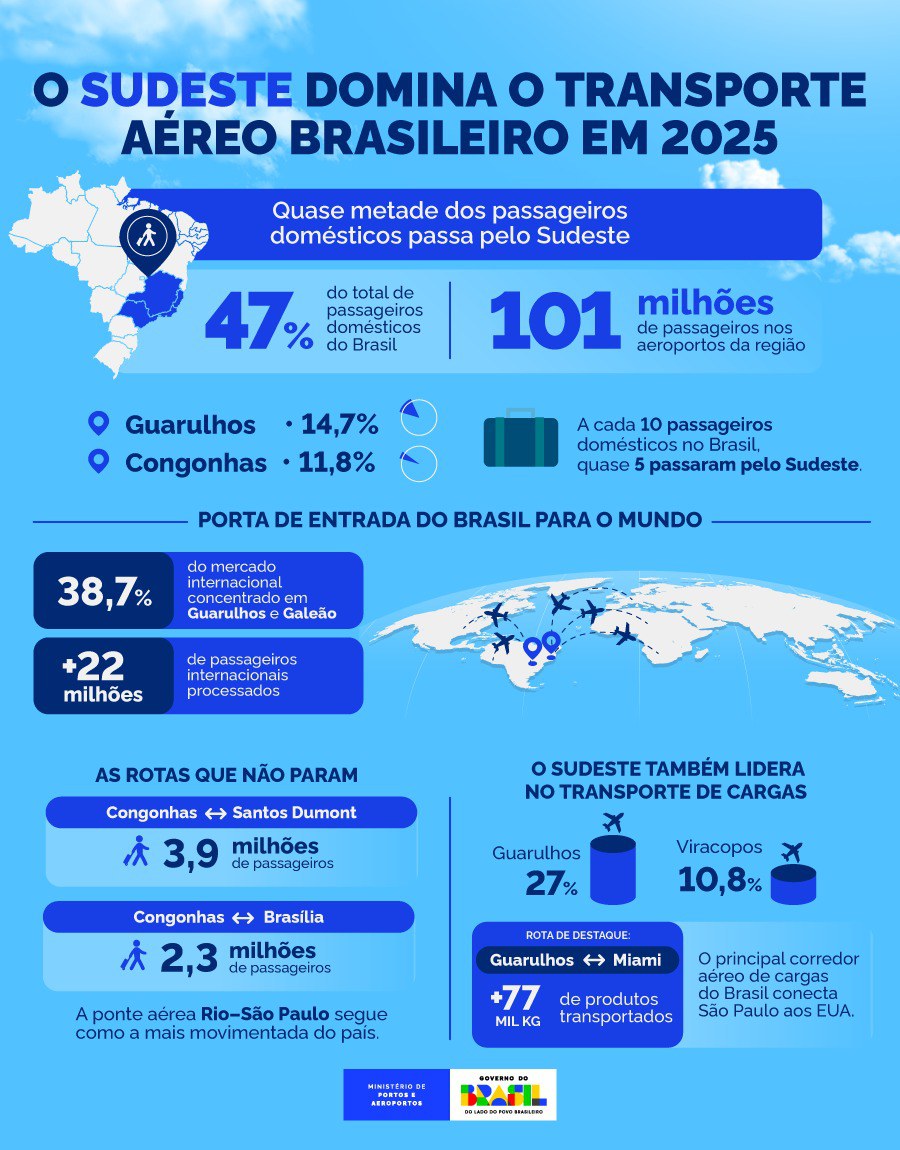 Infografico Região Sudeste