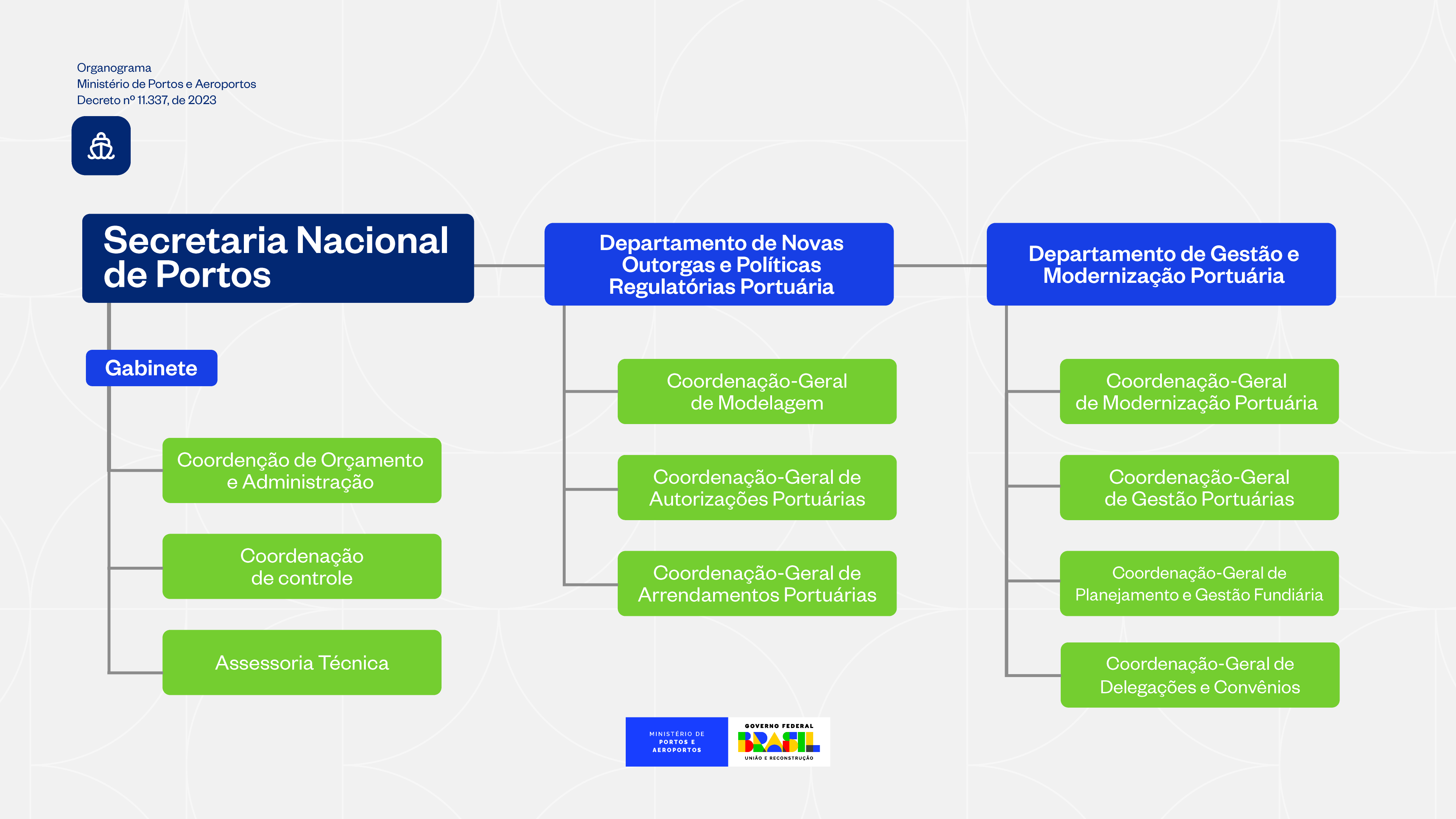 organograma da Secretaria Nacional de Portos