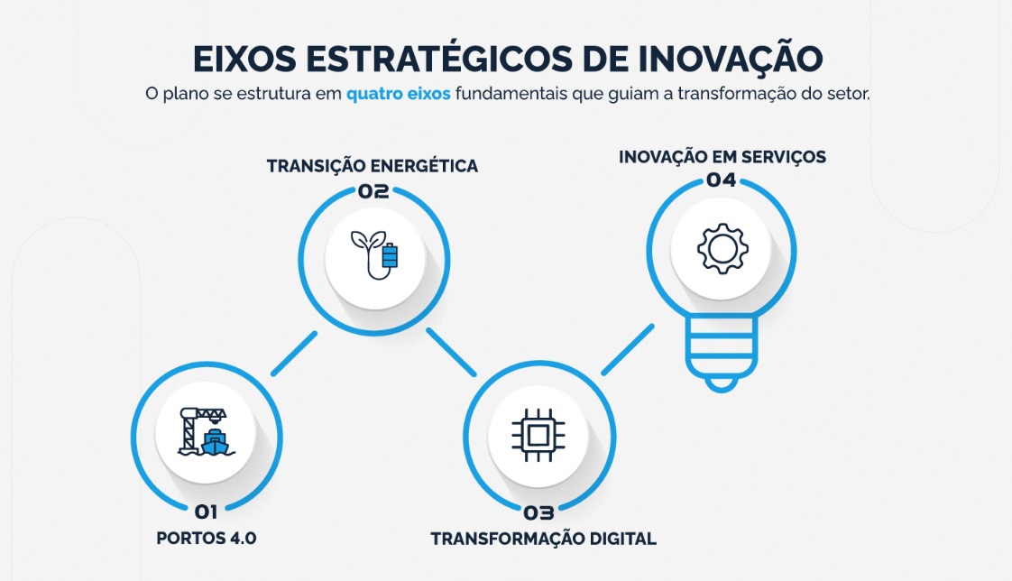 Infográfico com o título “Eixos Estratégicos de Inovação”. Abaixo, o texto: “O plano se estrutura em