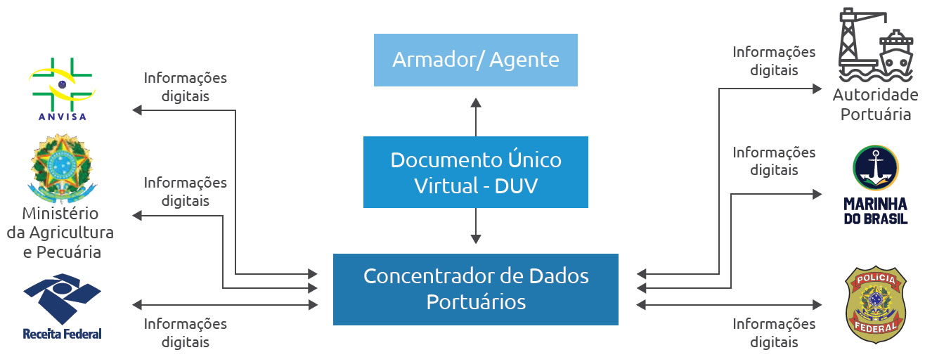 concentrador de dados portuários