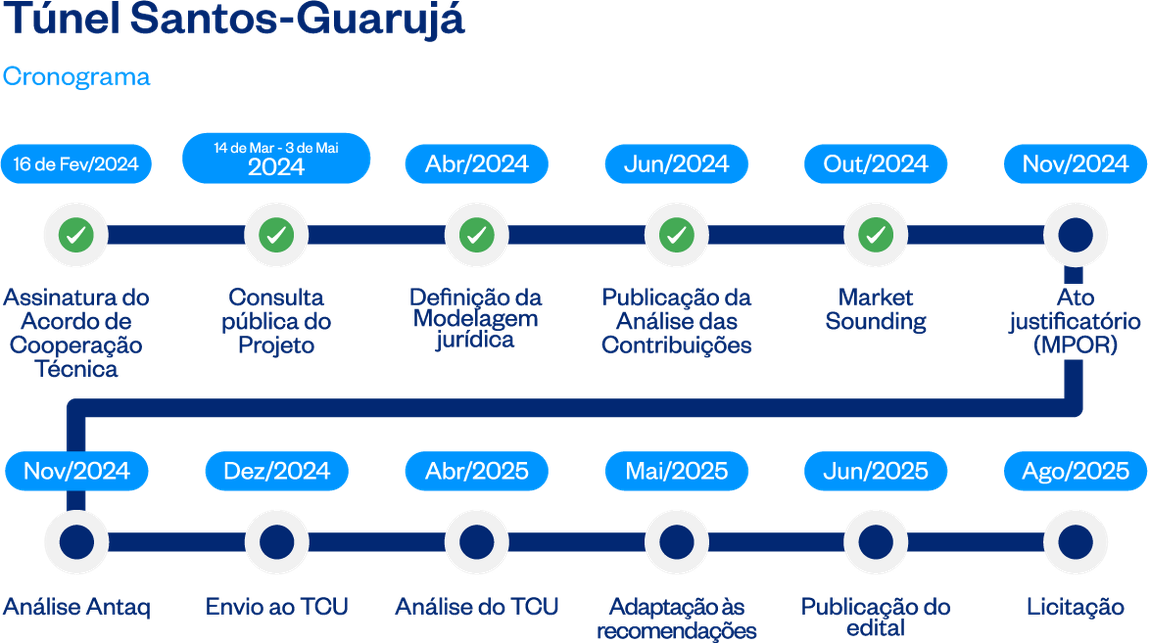 Tunel SAntos Guarujá