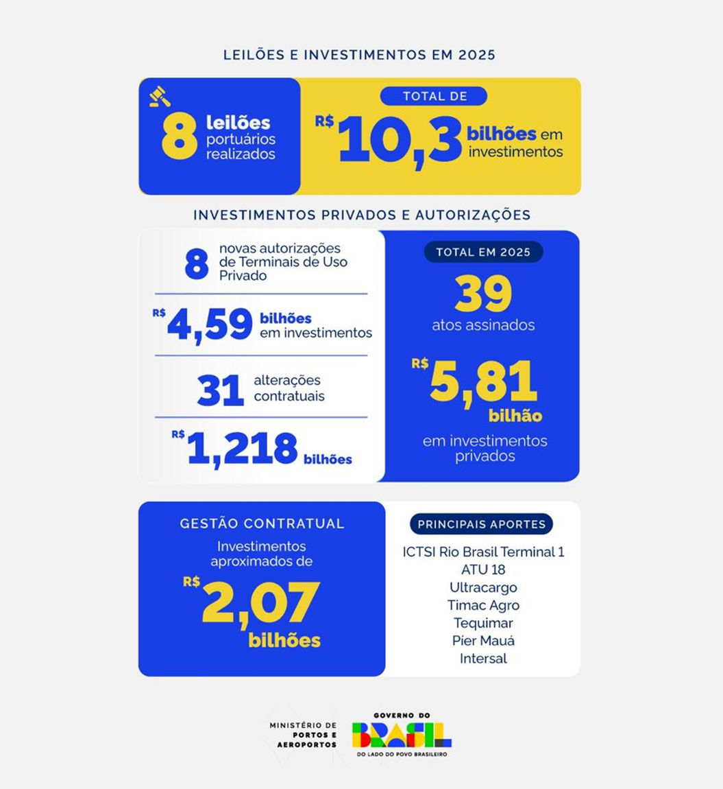 Portos brasileiros registram crescimento histórico, ampliam investimentos e fortalecem a logística nacional em 2025 .