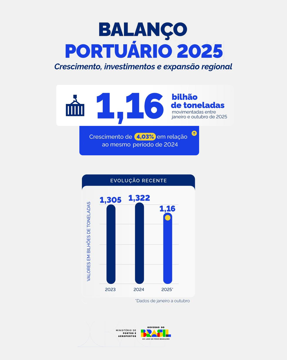 Portos brasileiros registram crescimento histórico, ampliam investimentos e fortalecem a logística nacional em 2025 .