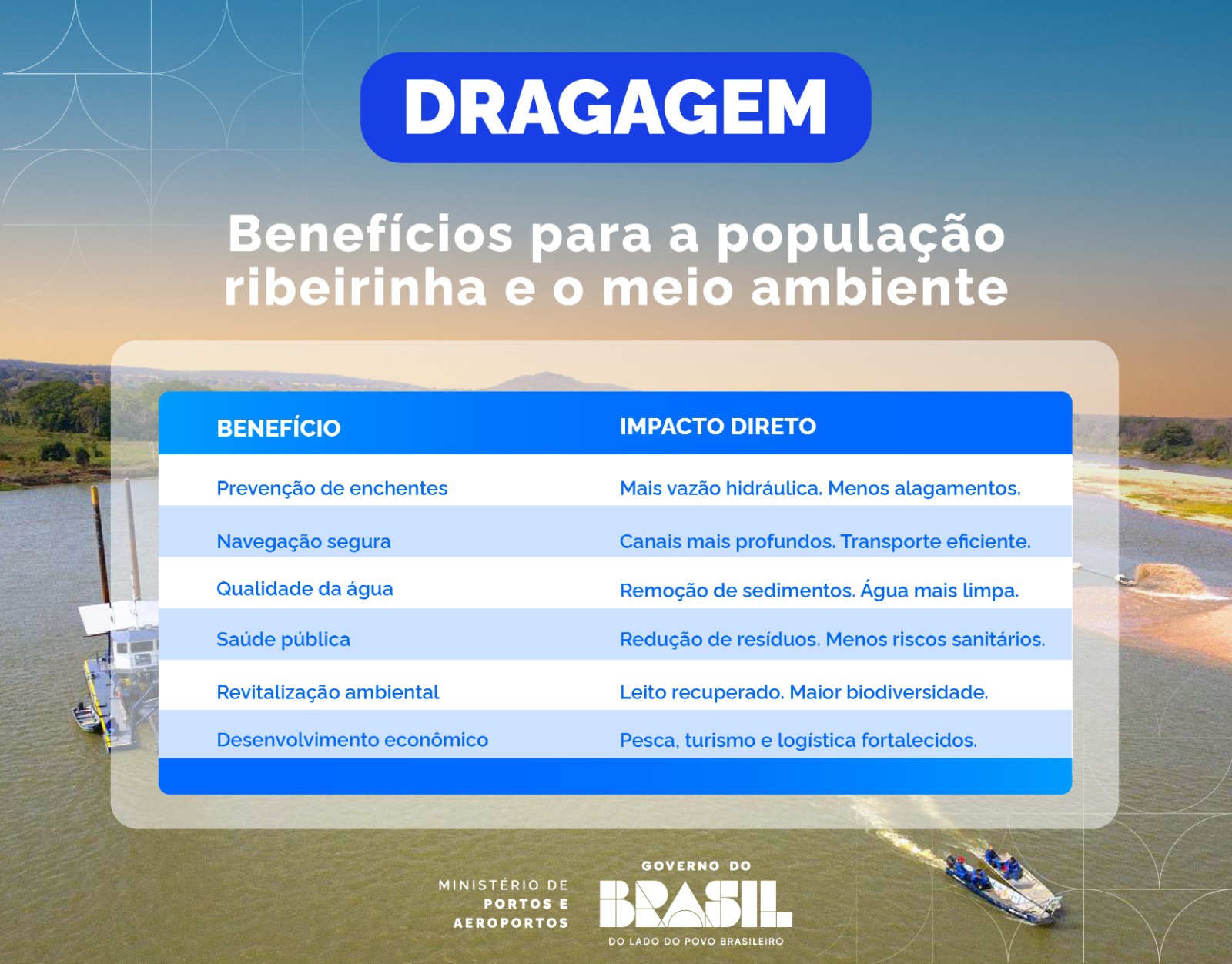 Manutenção dos rios fortalece o transporte hidroviário