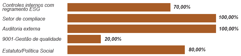 Ações no Eixo Governança