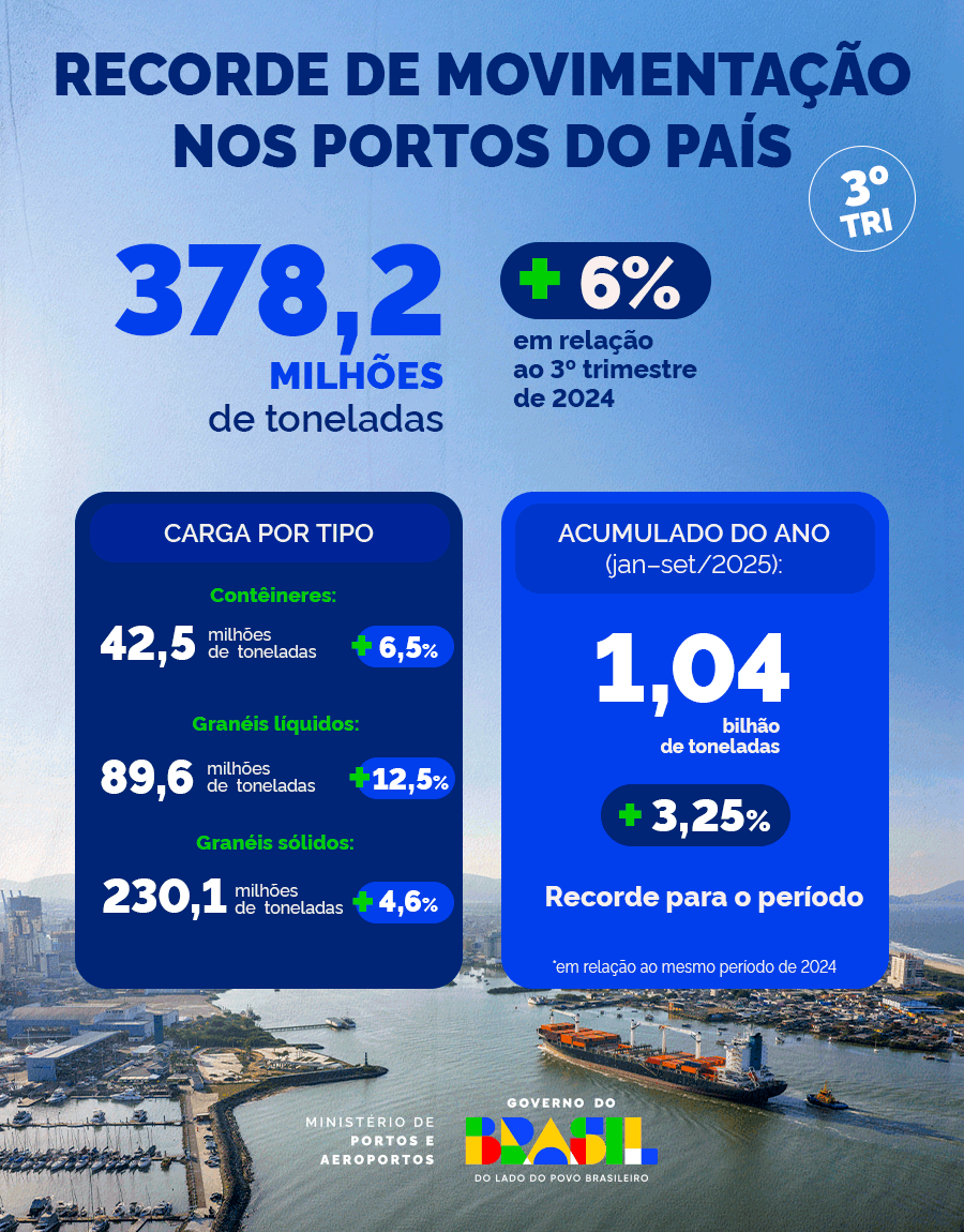 Portos batem novo recorde de movimentação de produtos no 3º trimestre .