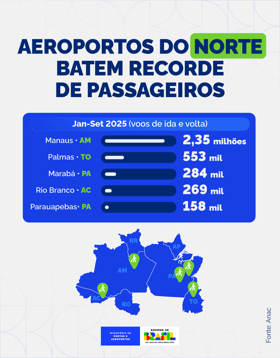 Desempenho histórico da avião no Norte do país entre janeiro e setembro de 2025.