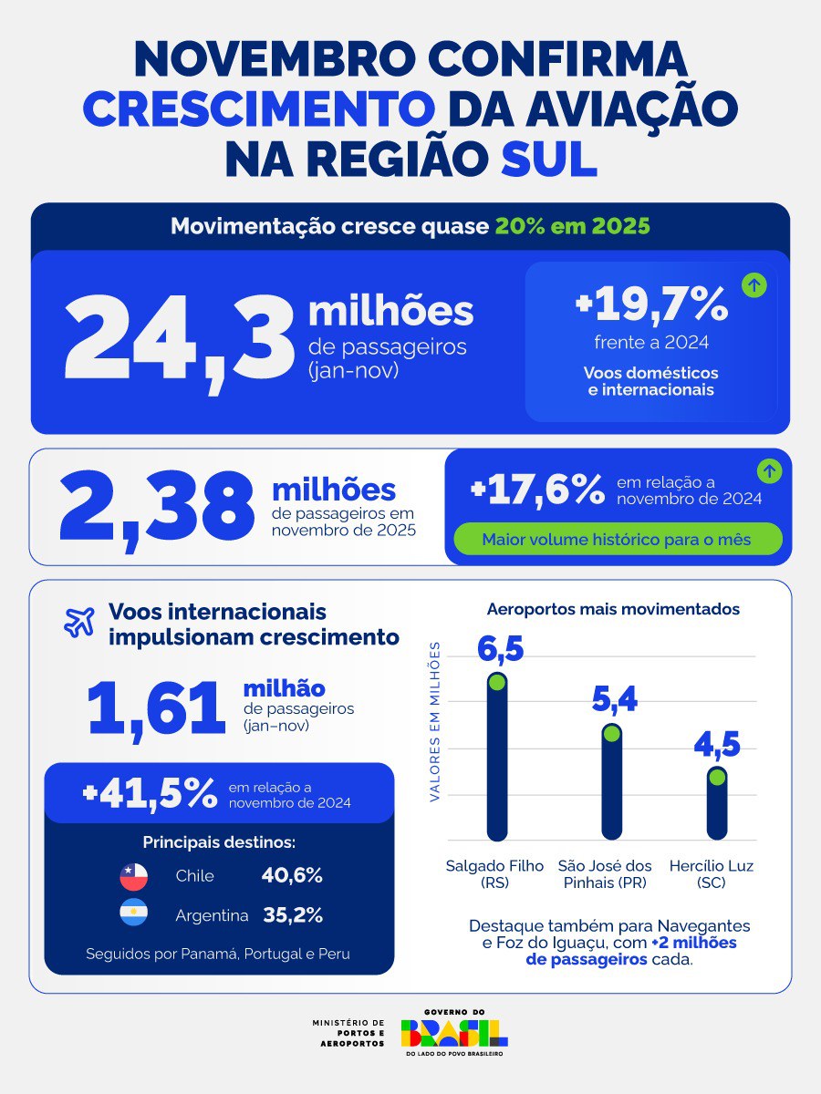 Destaques da Aviação do Sul em Novembro