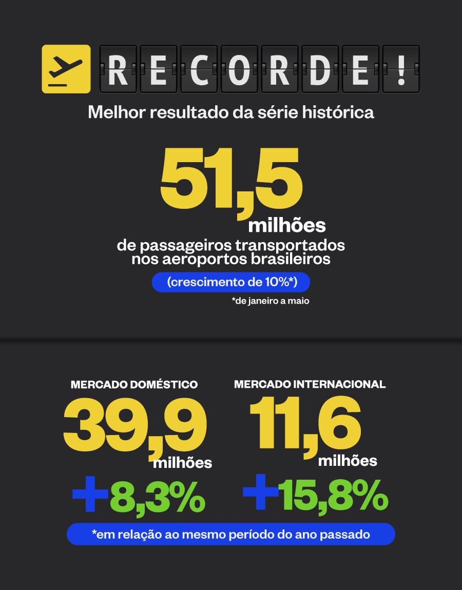 Principais dados da aviação