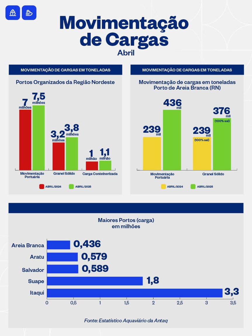 Principais destaques da região