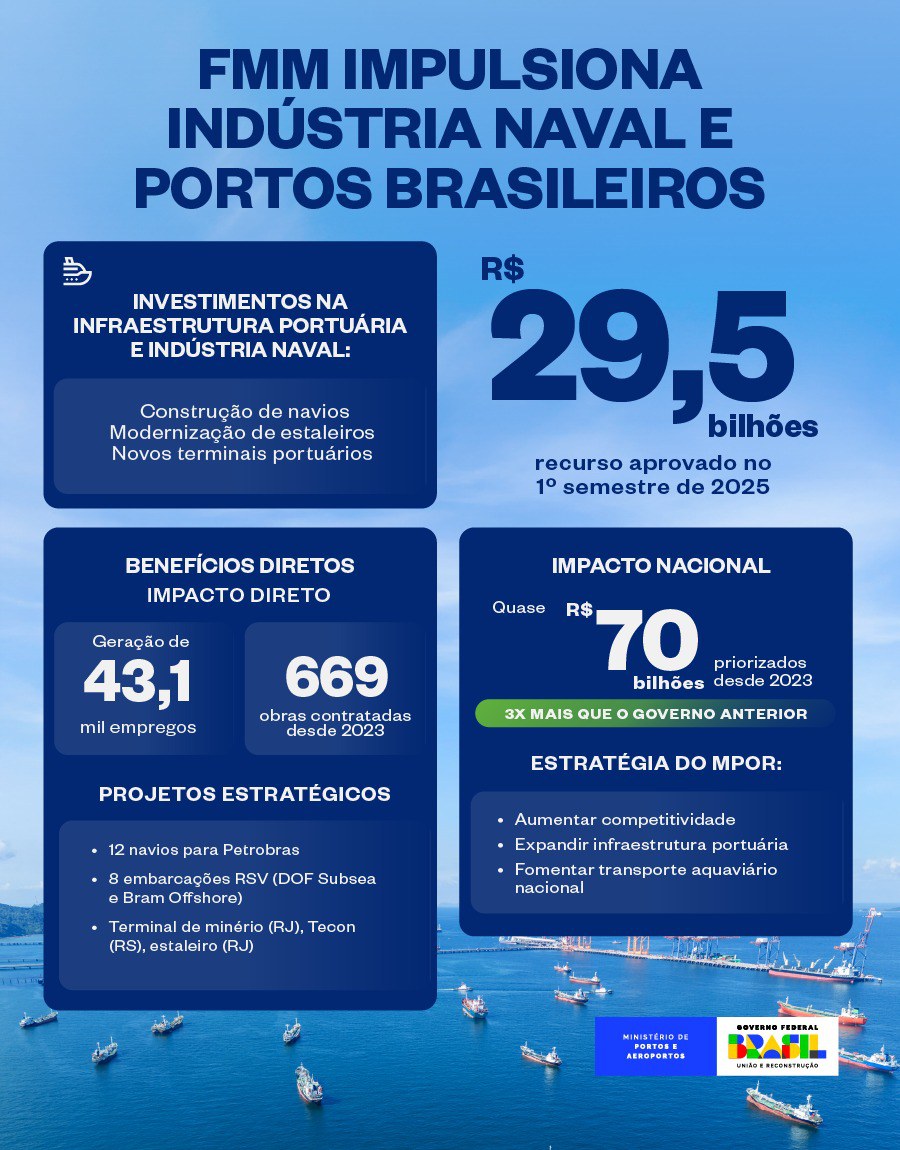 Fmm impulsiona indústria naval e portos brasileiros