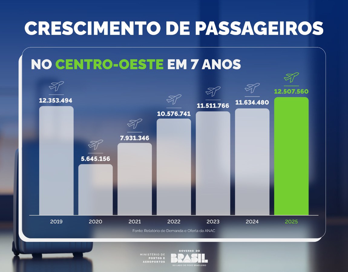 Aeroportos do Centro-Oeste receberam mais de 12,5 milhões de passageiros em 2025 .