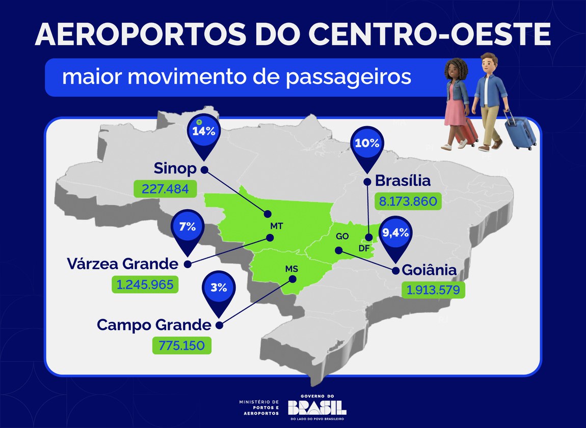 Aeroportos do Centro-Oeste receberam mais de 12,5 milhões de passageiros em 2025 .