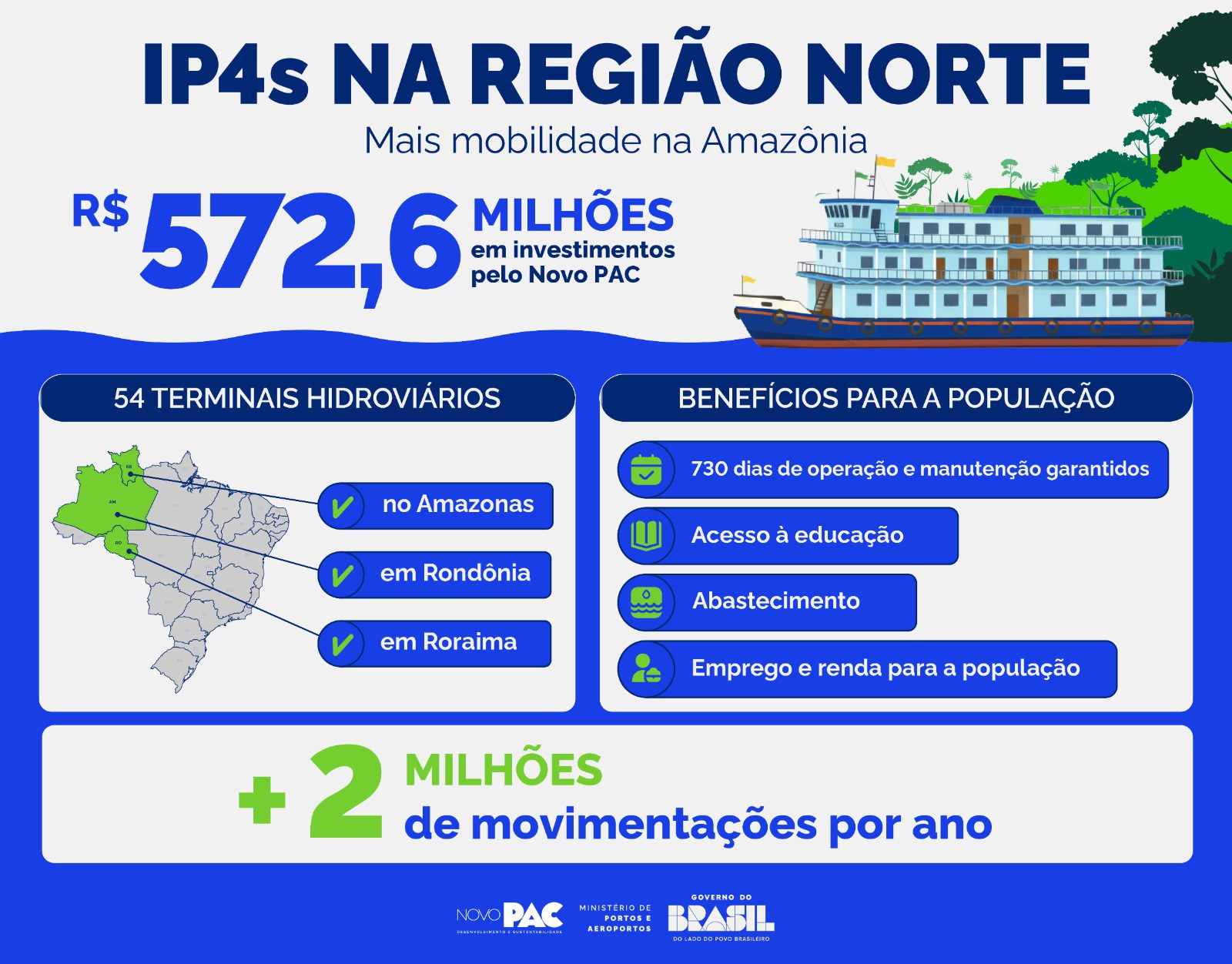 Governo Federal investe R$ 572,6 milhões para garantir mobilidade em 54 instalações portuárias na Região Norte .
