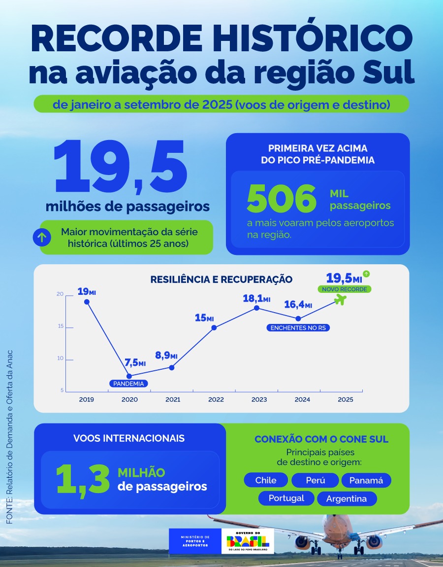movimentação aeroportuária na região Sul