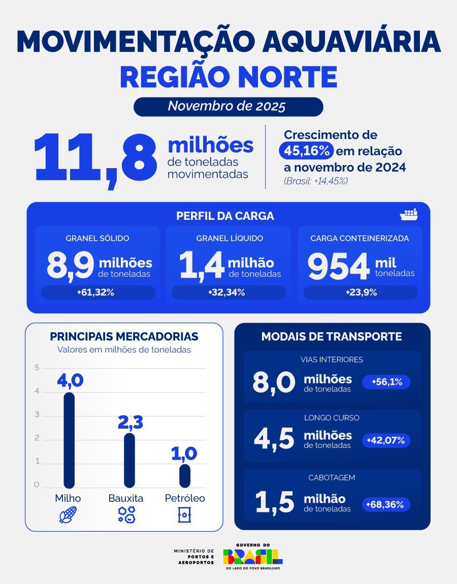 Destaques do Portos do Norte